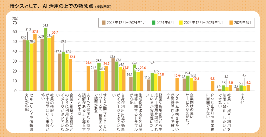 AI活用への解決策