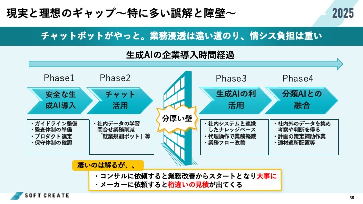 業務にAIを使うって結局どういう事?〜見えてきた課題、AIの得意不得意なポイント解説〜