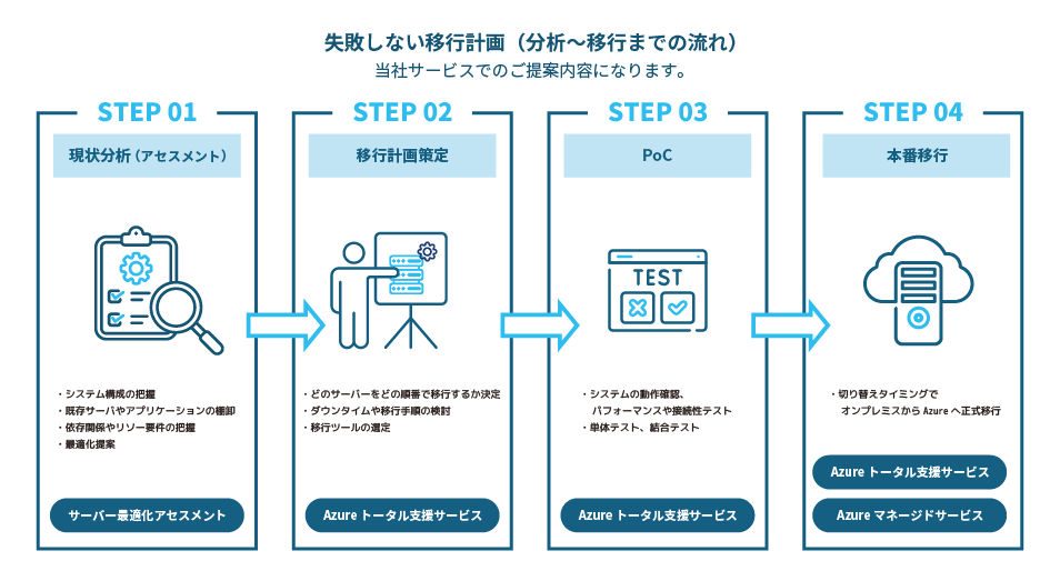 失敗しないWindows Serverの導入・移行計画