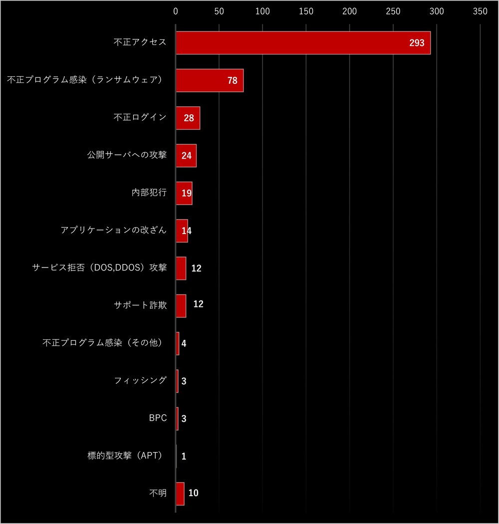 セキュリティインシデント件数
