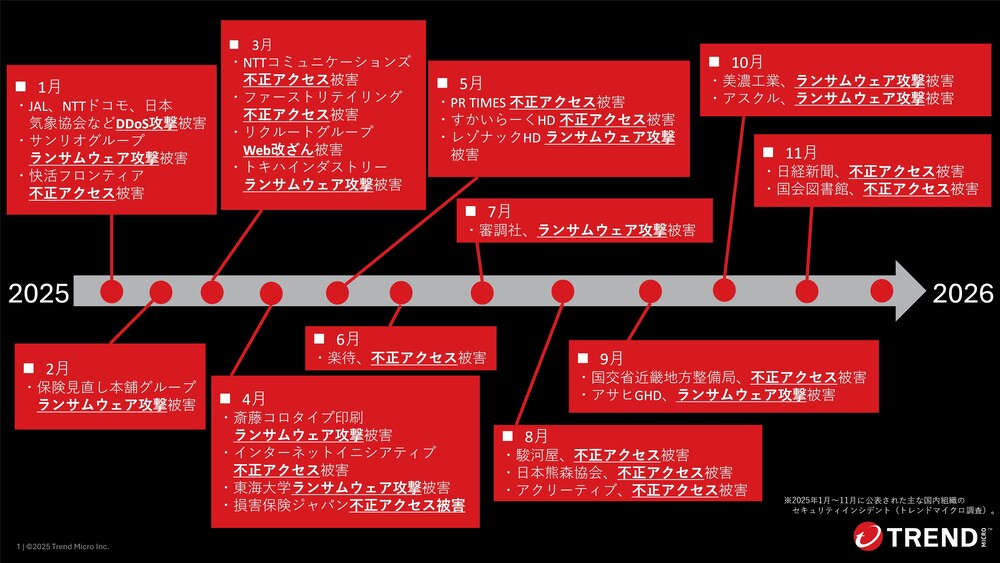 2025年1月~11月に発生した主なセキュリティインシデント