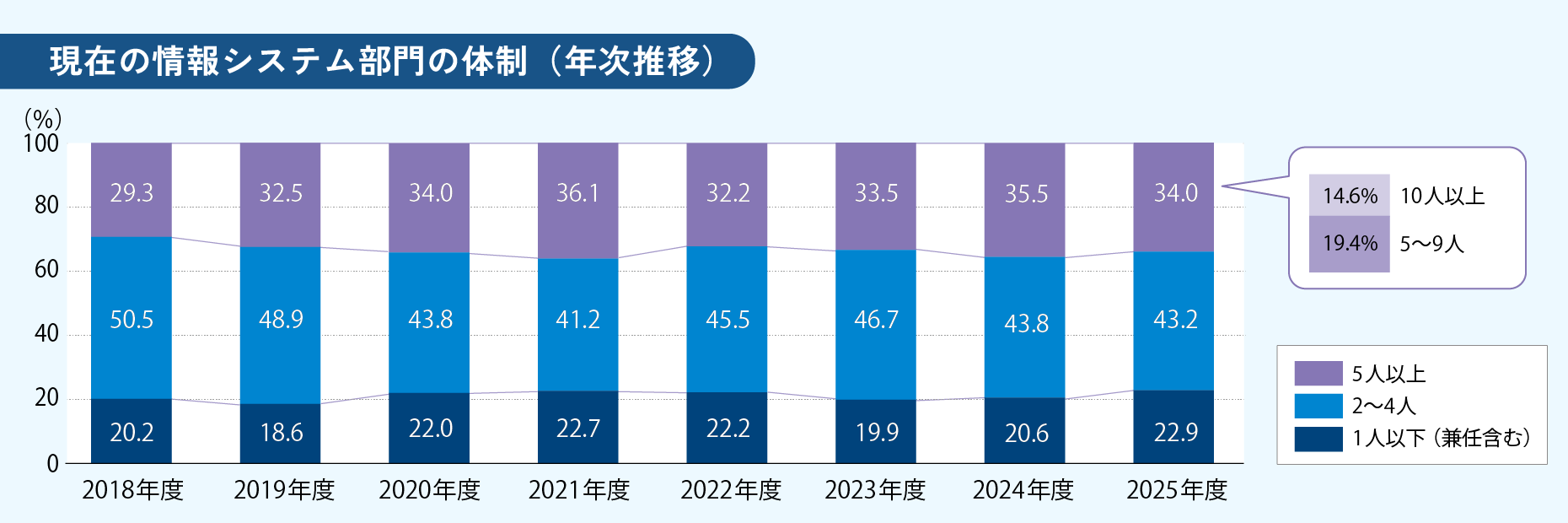 現在の情報システム部門の体制（年次推移