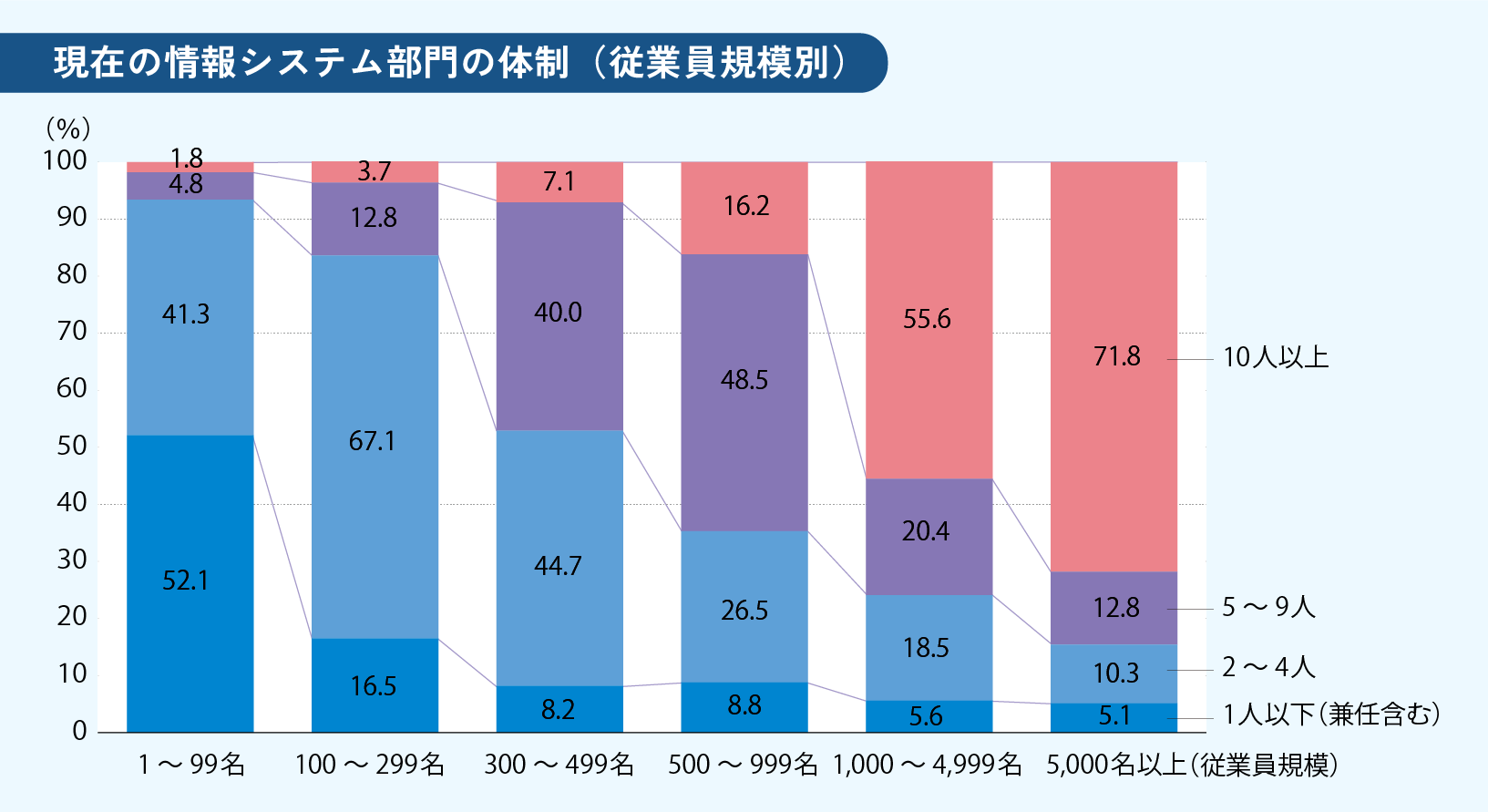 現在の情報システム部門の体制（2025年度）