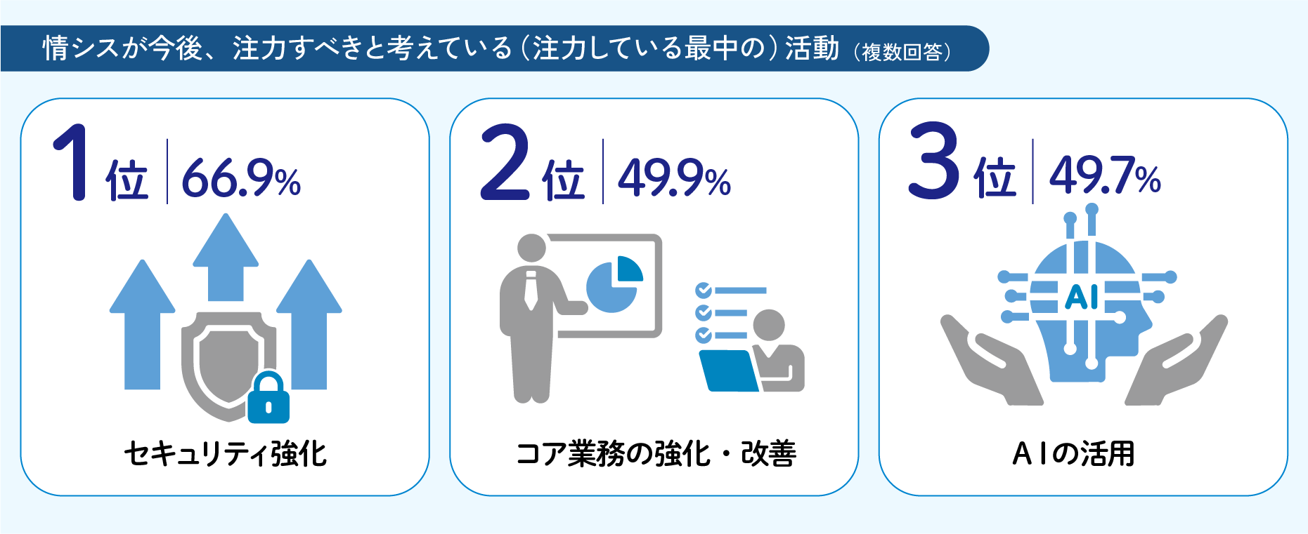 情シスが今後、注力すべきと考えている（注力している最中の）活動（複数回答）