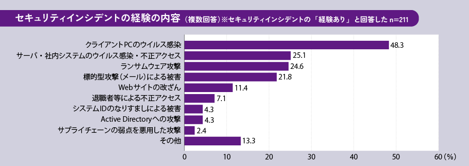 セキュリティインシデントの経験の内容（複数回答）※セキュリティインシデントの「経験あり」と回答したn=211