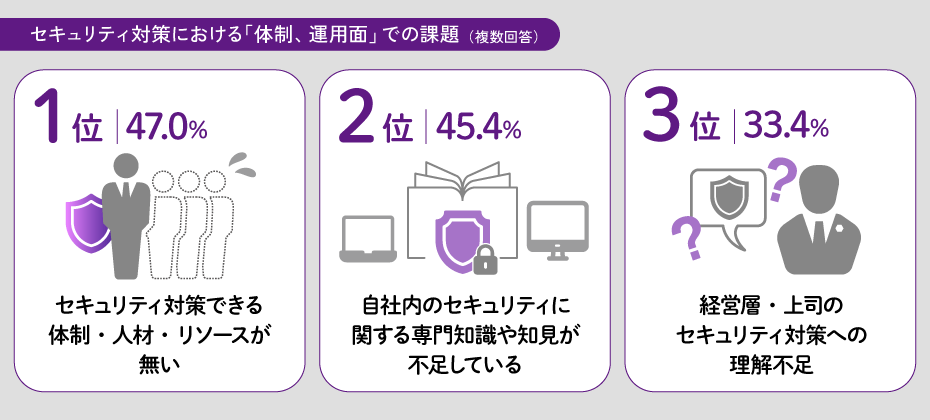 ■セキュリティ対策における「体制、運用面」での課題（複数回答）