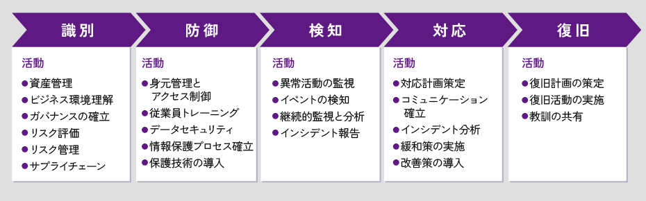 企業のセキュリティ対策