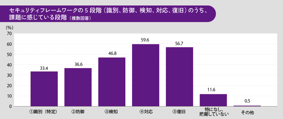 ■セキュリティフレームワークの5段階（識別、防御、検知、対応、復旧）のうち、課題に感じている段階（複数回答）