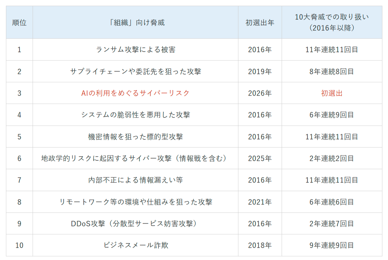 情報セキュリティ10大脅威