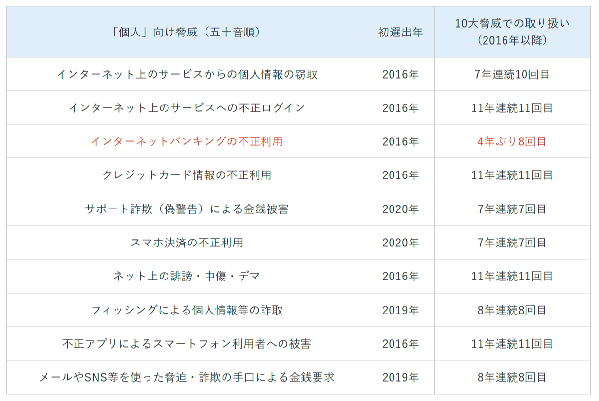 情報セキュリティ10大脅威個人部門