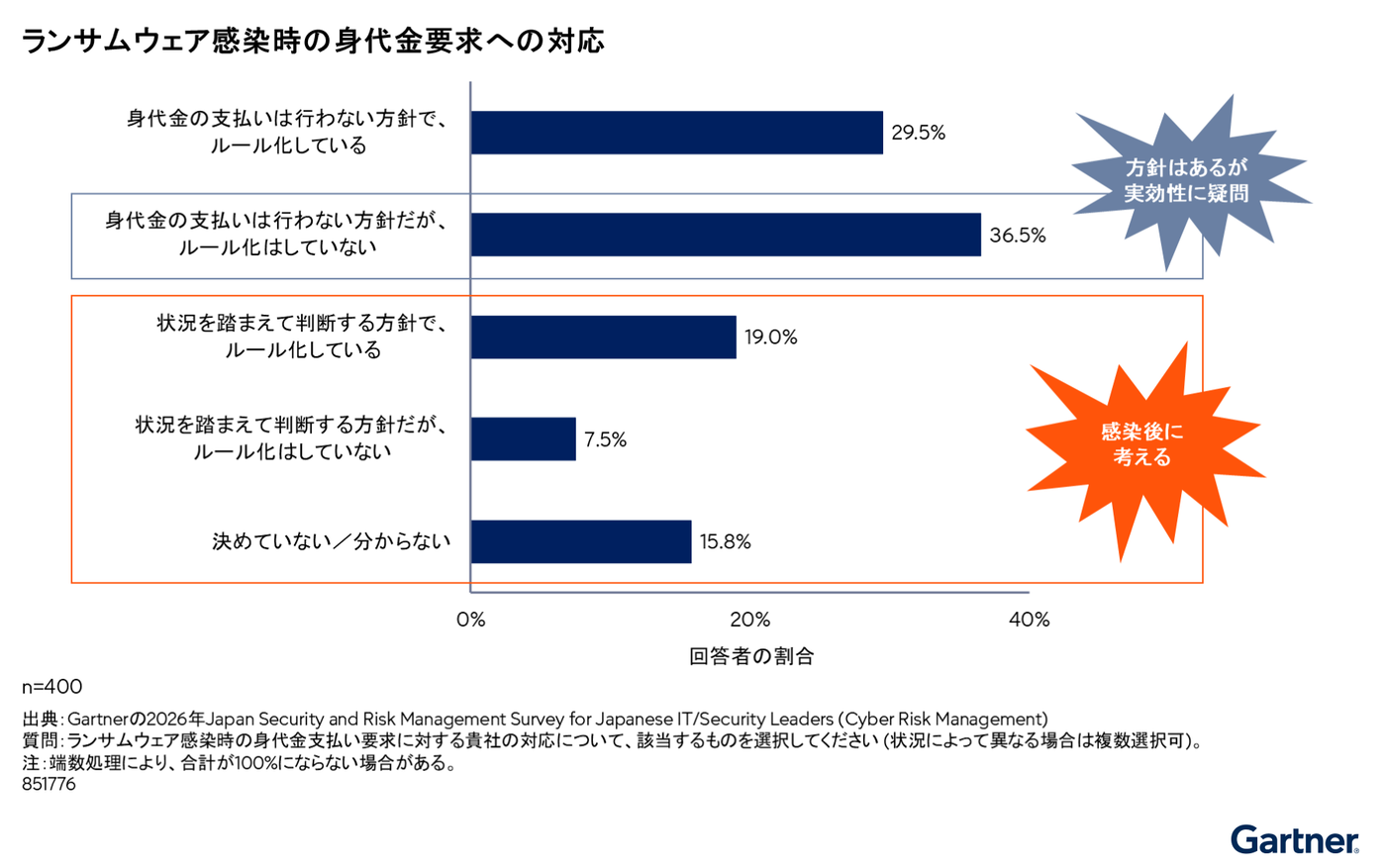 身代金要求への対応状況