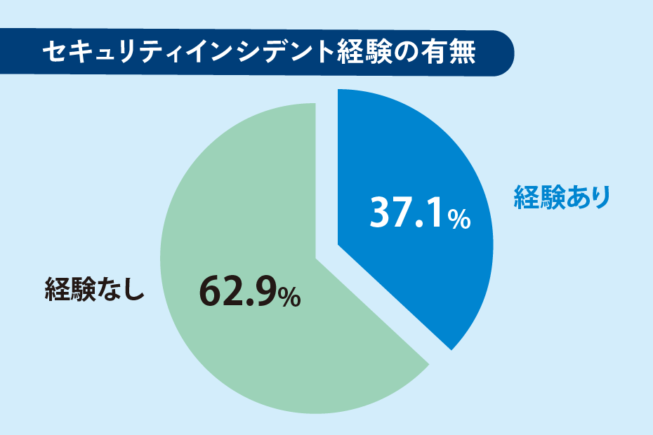 セキュリティインシデント経験の有無　経験あり」37.1％　経験なし62.9％