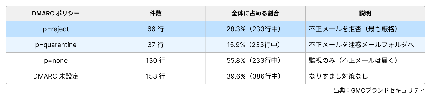 調査結果