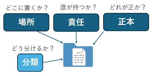 迷子ゼロの三原則:場所・責任・正本+分類