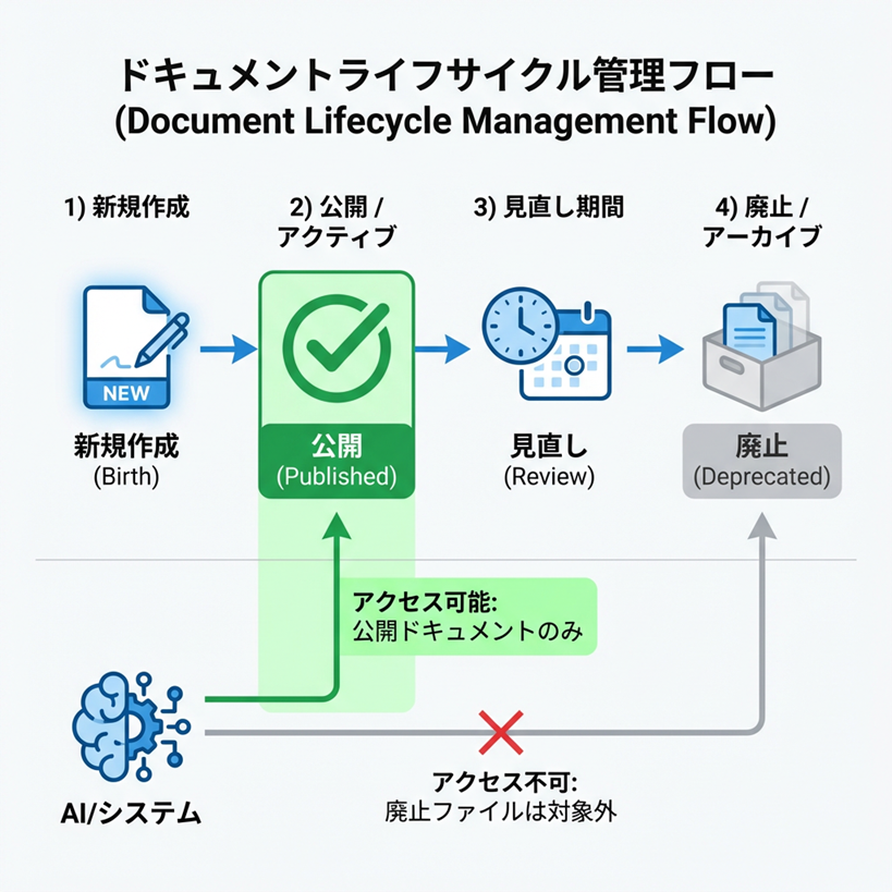 ライフサイクル管理という考え方