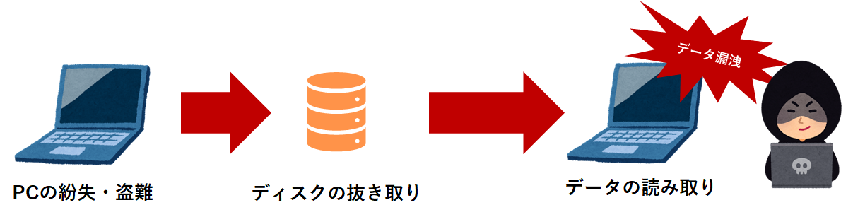 データ漏洩