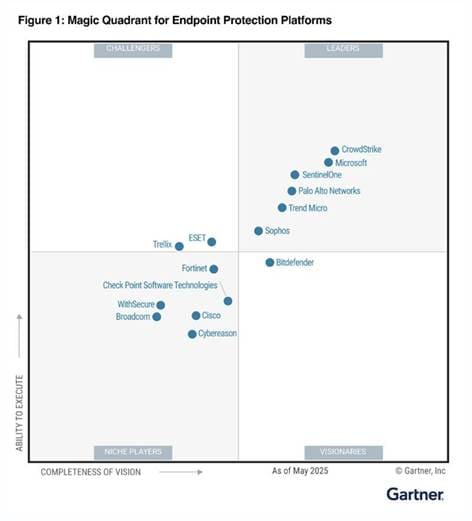 Gartner Magic Quadrant for Endpoint Protection Platforms（2025）