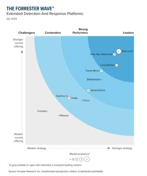 The Forrester Wave: Extended Detection and Response Platforms, Q2 2024