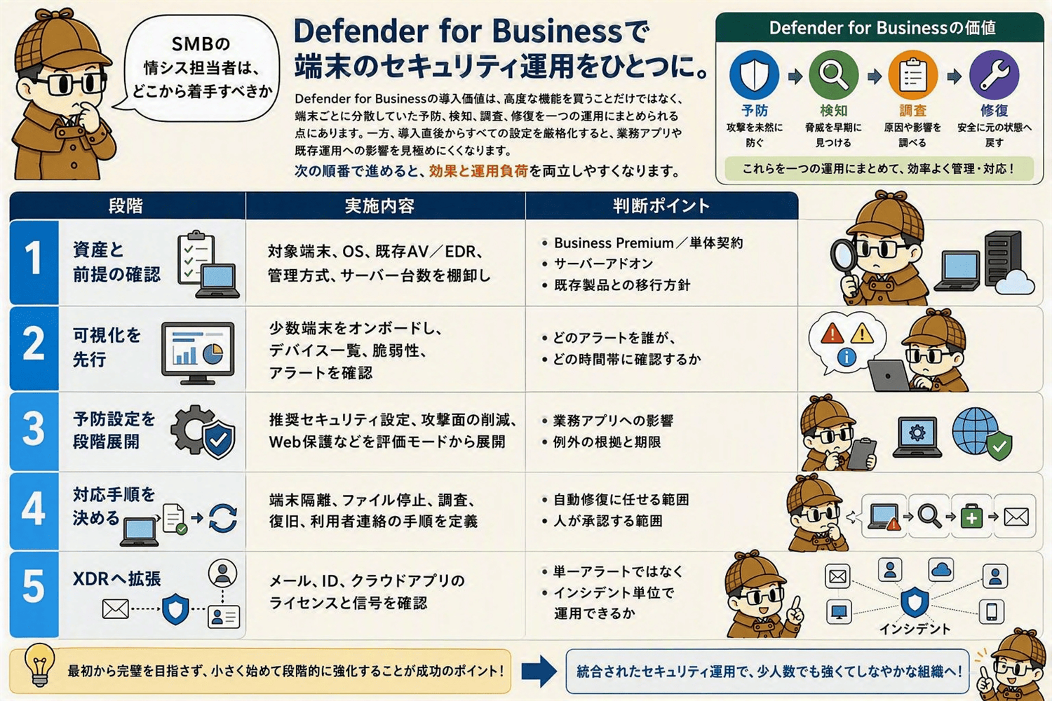 段階的な導入のイメージ