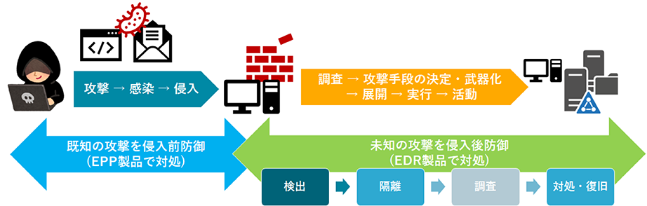 EPP 製品と EDR 製品の違いとは?