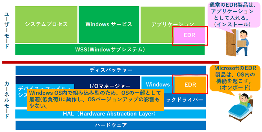 Microsoft の EDR 製品は、Windows OS 組み込み型