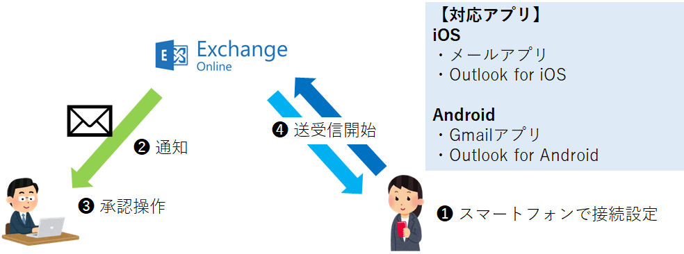 Exchange Online