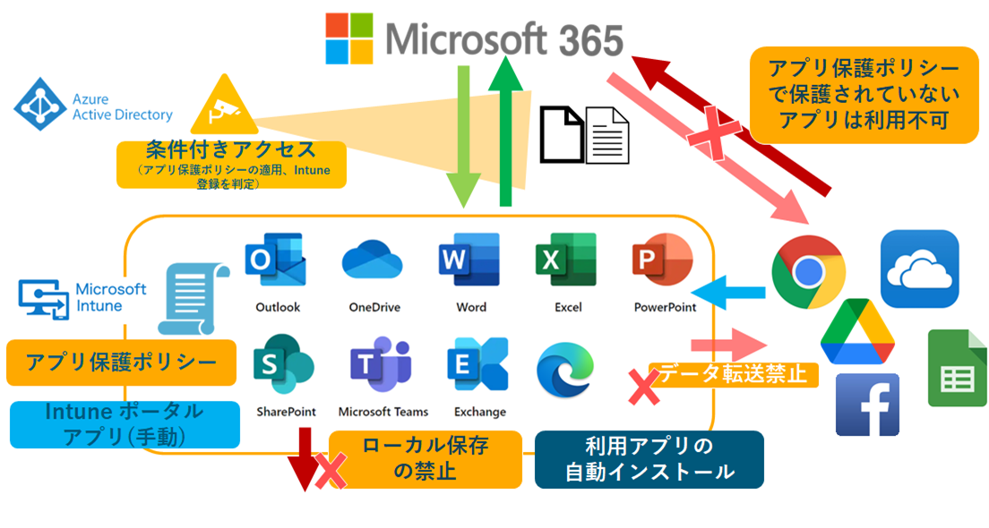 アプリ保護ポリシーと条件付きアクセスを組み合わせ