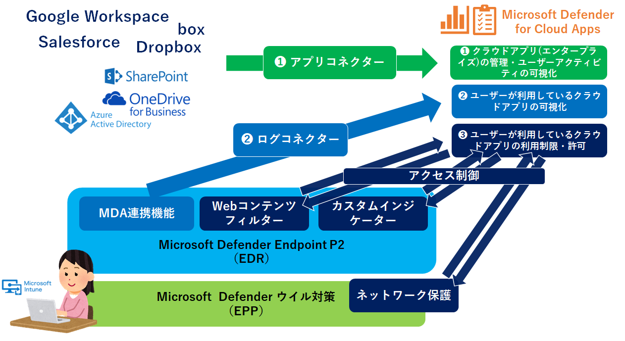 Microsoft Defender for Cloud Appsには、アプリコネクター、ログコネクター、アクセス制御の機能があります。クラウドアプリ、EDR（Microsoft Defender for Endpoint P2）、EPP（Microsoft Defender ウイルス対策）と連携してこれらの機能を実現します。