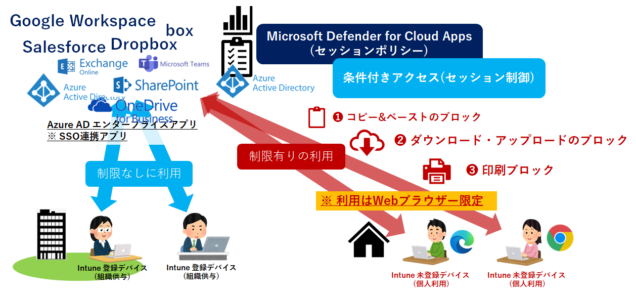 Azure AD で SSO したエンタープライズアプリケーションを条件付きアクセスで制御することで、対象のクラウドアプリや条件を制御することができます。