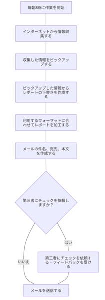 特定のニュース配信エージェントの流れ