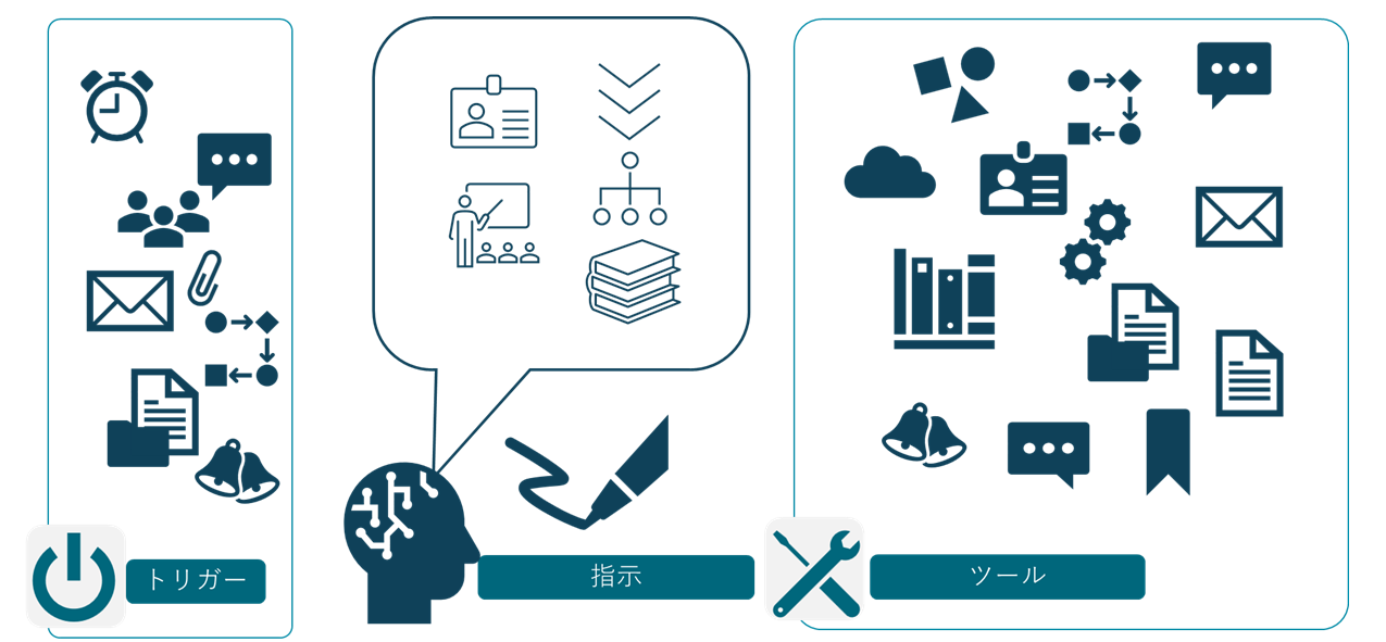 トリガー、指示、ツール