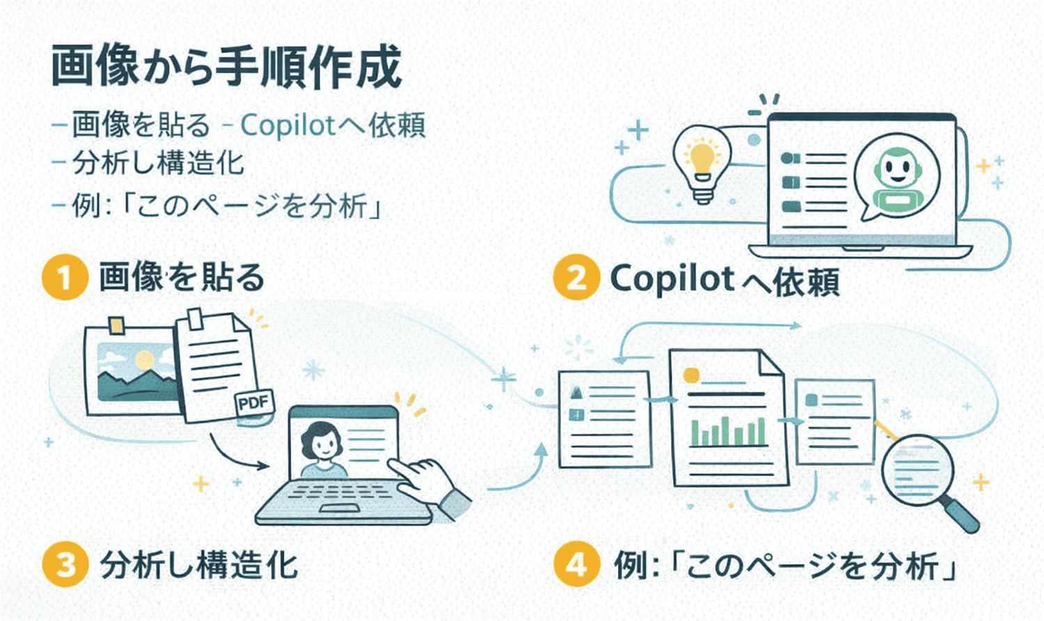 画像の分析＆手順整理