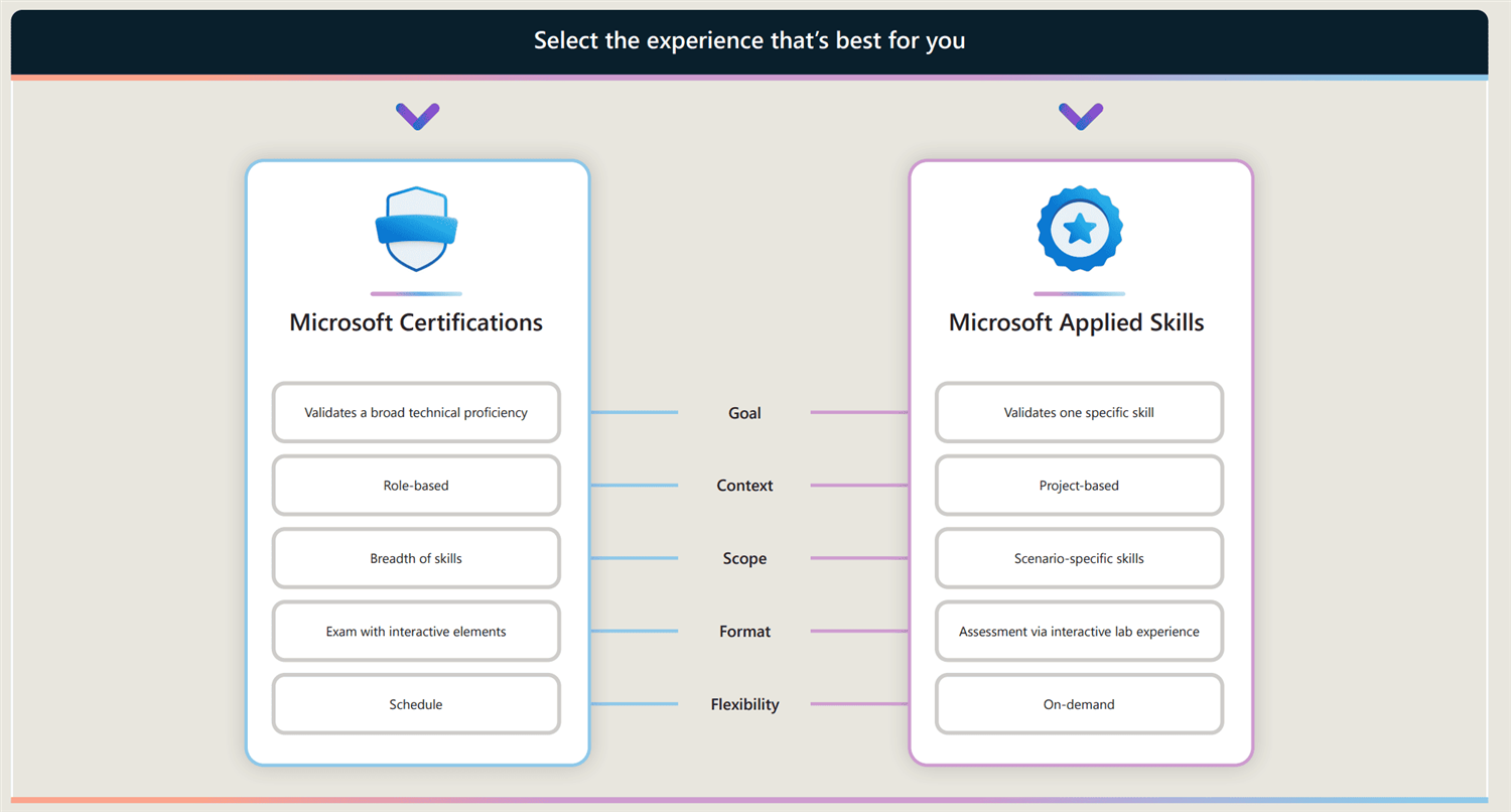 Microsoft Certificationsとの違い