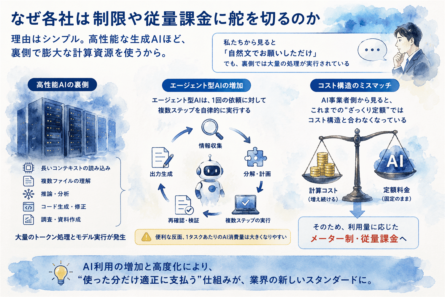 なぜ各社は制限や従量課金に舵を切るのか？
