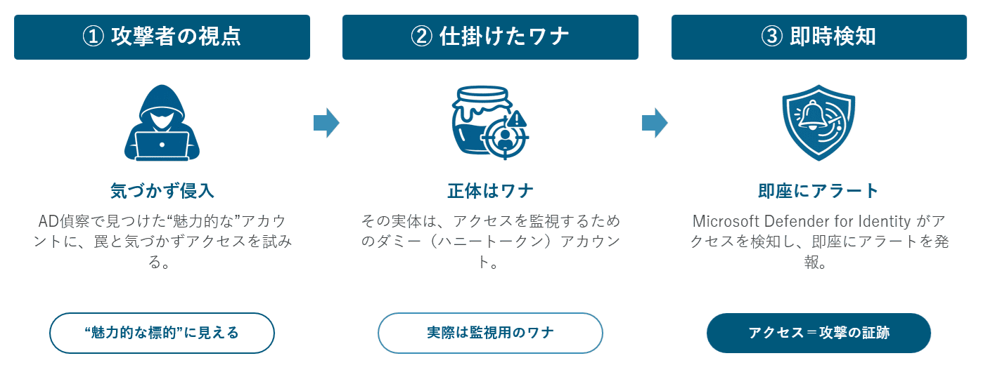 ハニートークン
