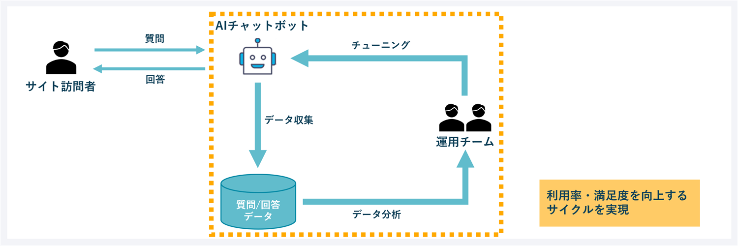 専任運用メンバーの設置
