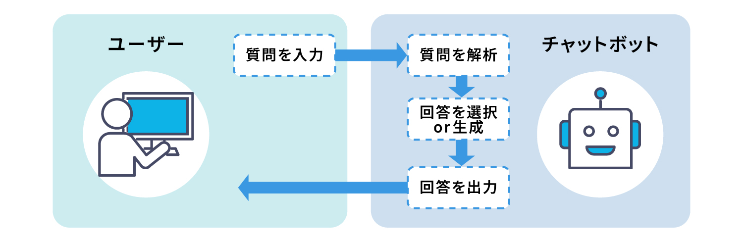 チャットボットの仕組みと種類