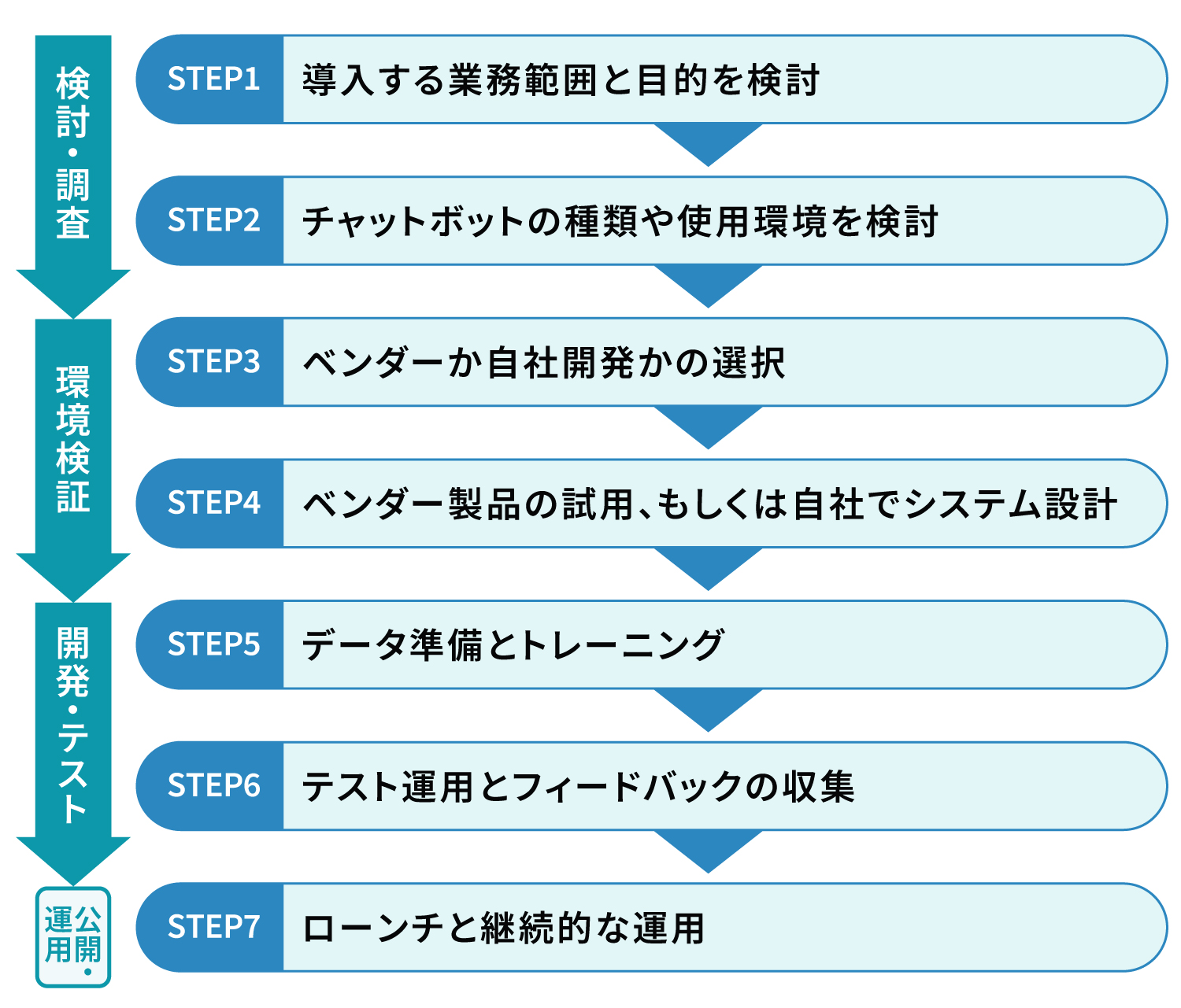 チャットボットの仕組みと種類