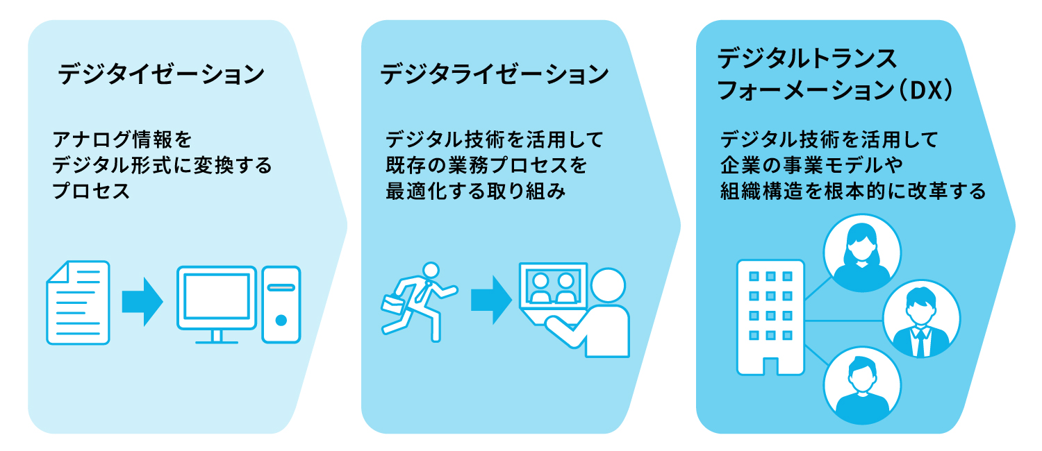 デジタル技術活用の3段階