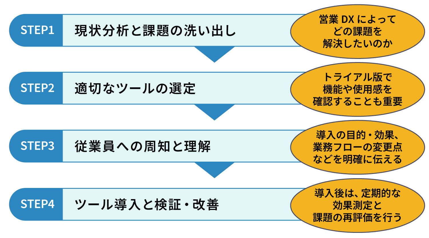 営業DXの構築ステップ
