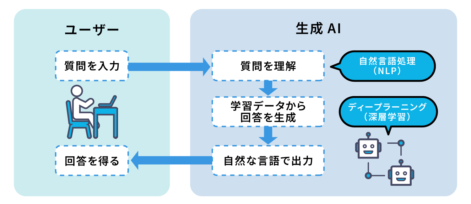 生成AIが質問に回答する仕組み