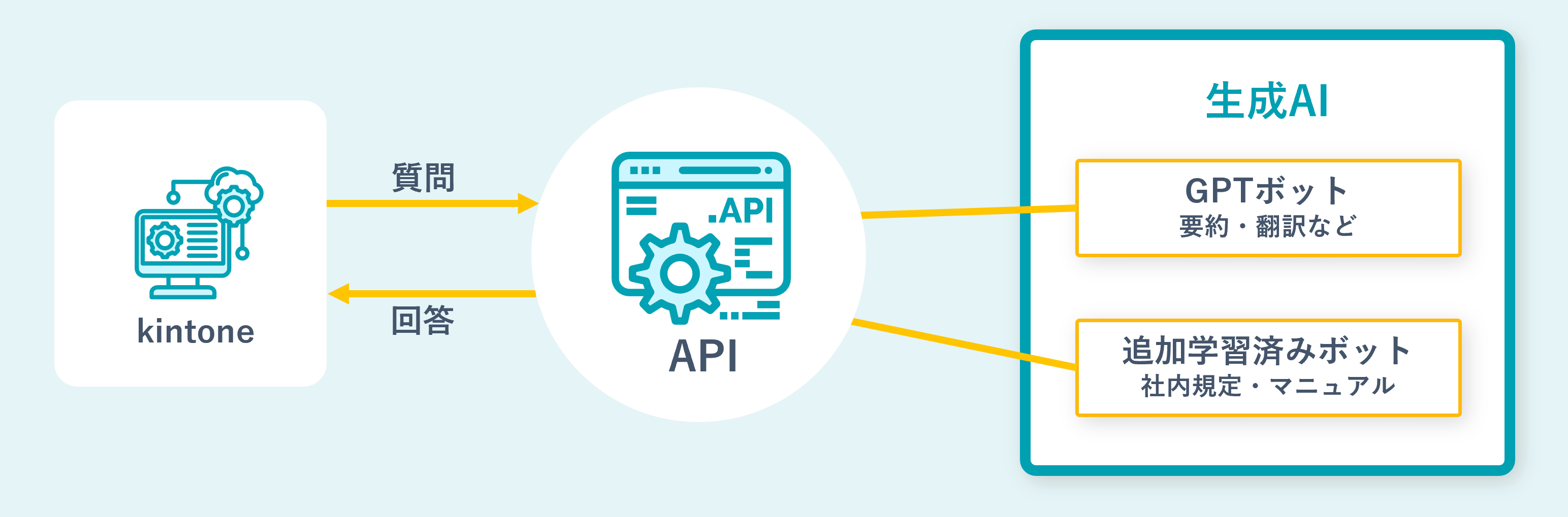 API