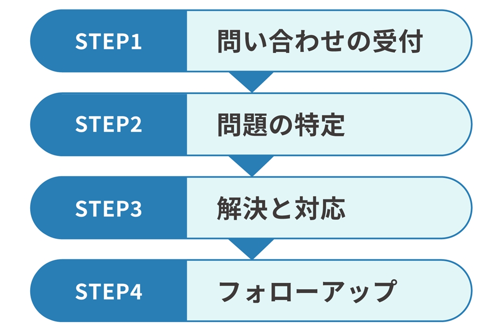 問い合わせ対応業務のプロセス