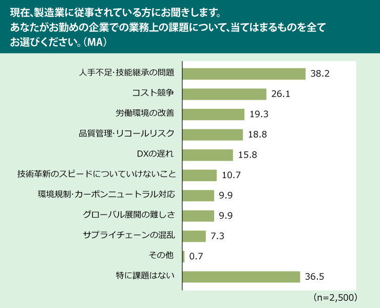 製造業界の課題に関する調査(2025年3月)