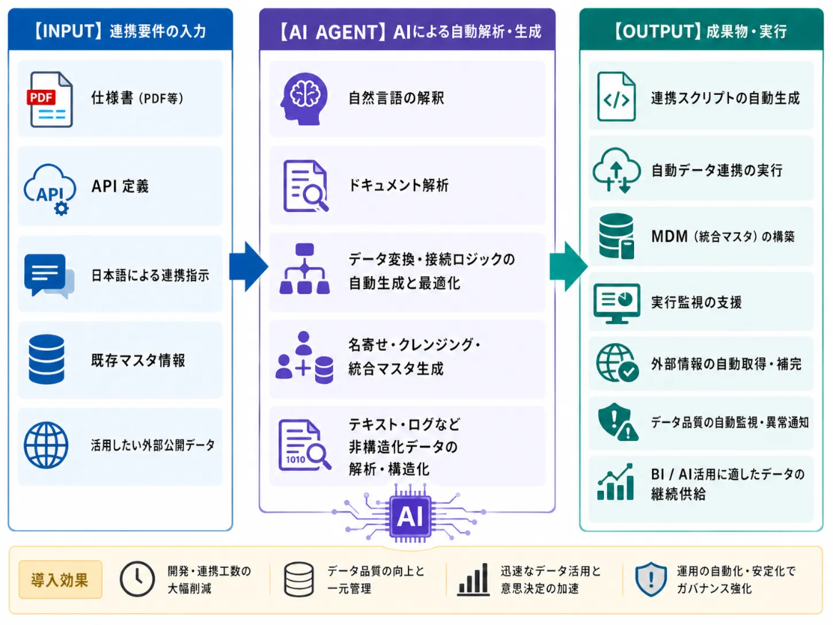 Safe AI Insightsの仕組み