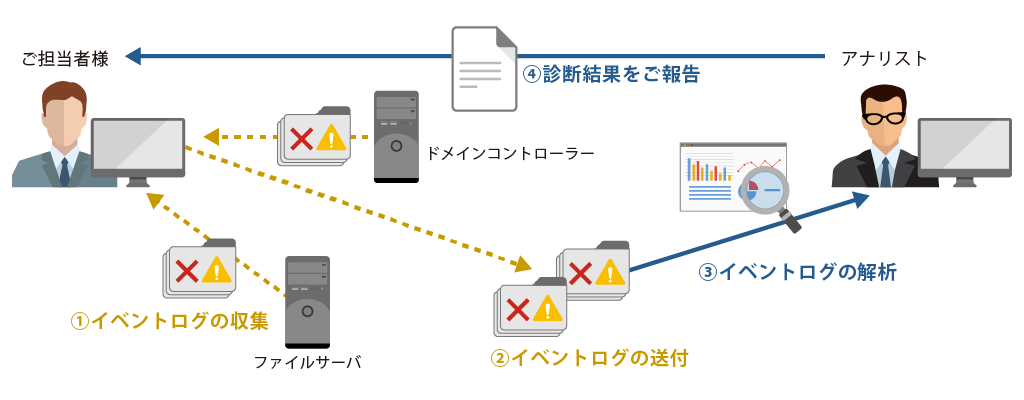 診断サービス概要図