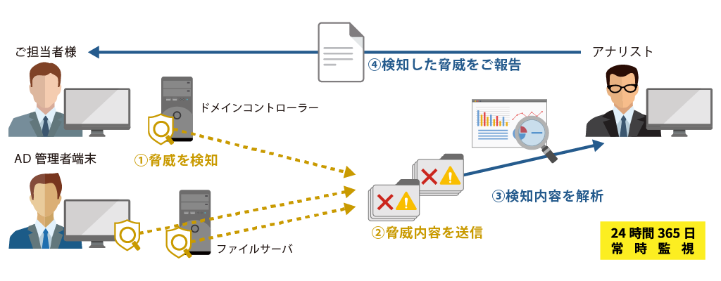 監視サービス概要図