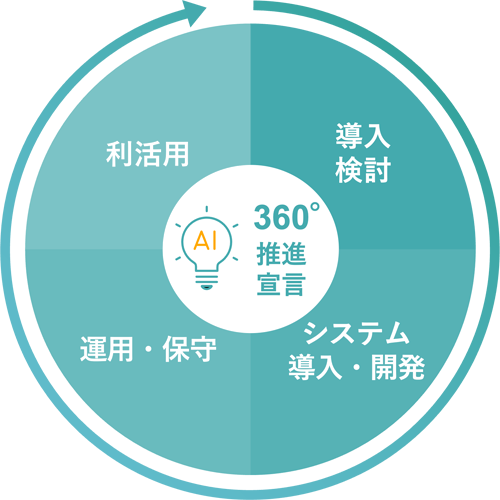 AI360°推進宣言