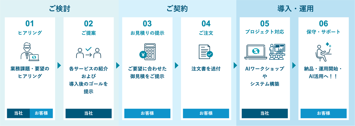 ご提案の流れ