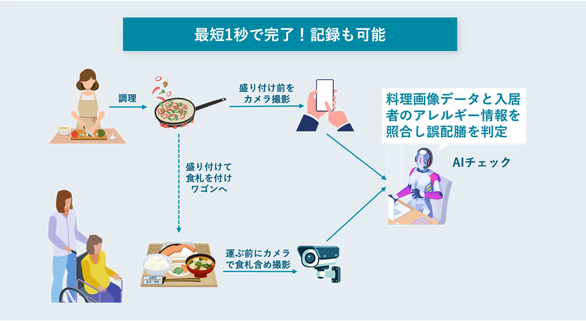 介護・医療向け：安心・安全な業務支援（〜食事のアレルギーチェックをAIが画像解析〜）